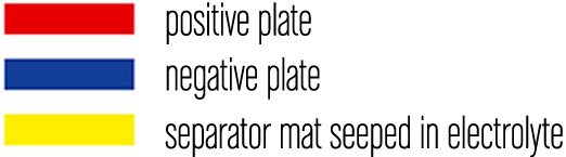 positive plate
negative plate
separator mat seeped in electrolyte